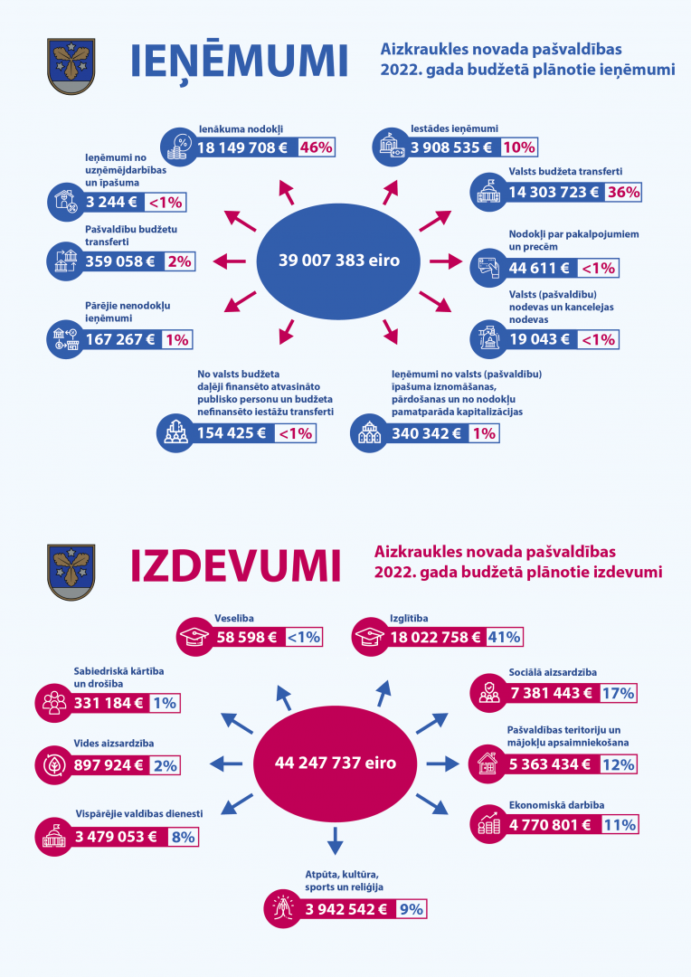 Ieņēmu un izdevumi pa pozīcijām