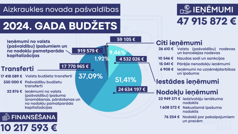 ieņēmumi 2024