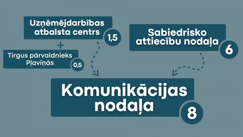 komunikācijas nodaļas izveide