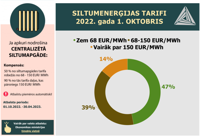 siltumenerģijas tarifi