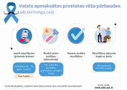 Prostata vēža skrīninga ceļš