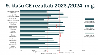 9. klašu CE rezultāti diagramma