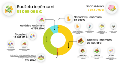 Plānotie budžeta ieņēmumi un finansēšana