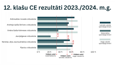 12. klašu CE rezultātu diagramma