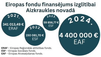 Eiropas fondu finansējums izglītībai Aizkraukles novadā